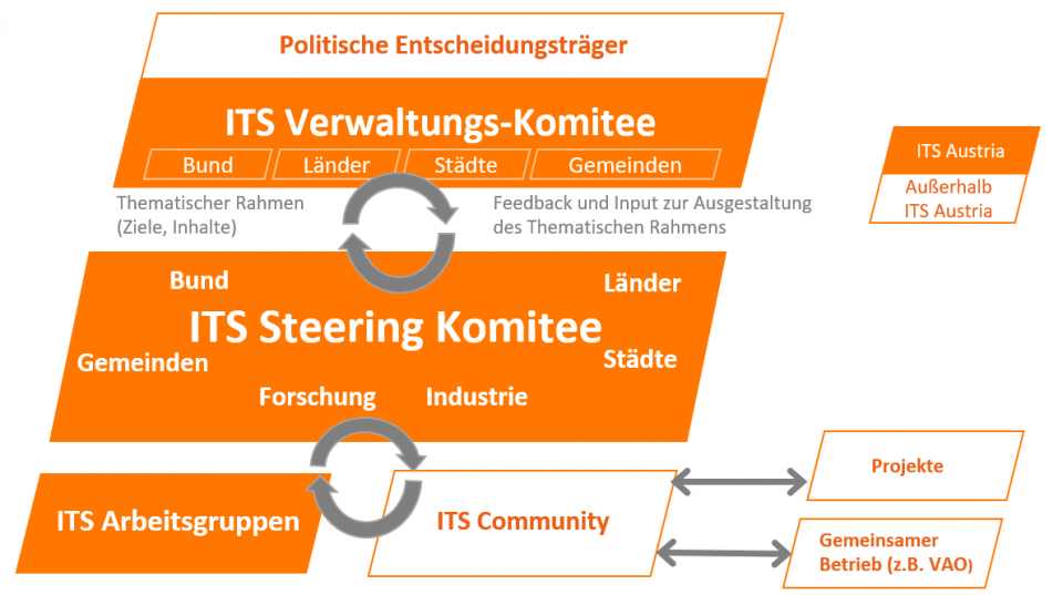 Die Abbildung zeigt den Aufbau der Gremien der ITS Austria. In der obersten Ebene befinden sich die politischen Entscheidungsträger, die aus Vertretern der Bundesländer, Städte, Gemeinden und dem BMK bestehen. Darunter befindet sich das ITS Steering Komitee. Dieses setzt sich aus Vertretern der Betreiber, der öffentlichen Hand und von Forschungseinrichtungen zusammen. In der dritten und untersten Eben befinden sich die ITS Arbeitsgruppen sowie die ITS Community. Von diesen beiden Gruppen zeigen zwei Pfeile in beide Richtungen, um zu symbolisieren, dass diese Projekte gemeinsam erarbeiten und für den gemeinsamen Betrieb verantwortlich sind.  