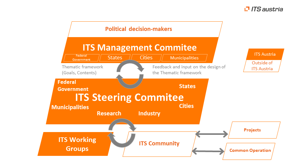 The graphic shows the structure of the committees of ITS Austria. The political decision-makers are at the top level, consisting of representatives of the federal provinces, cities, municipalities and the BMK. The ITS Steering Committee can be seen below. This is composed of representatives of the operators, the public sector and research institutions. On the third and lowest level are the ITS Working Groups and the ITS Community. Of these two groups, two arrows point in both directions to symbolise that they jointly develop projects and are responsible for joint operation.  