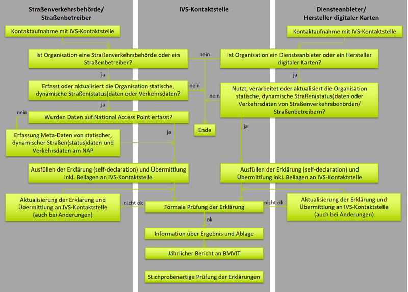 Ablauf Selfdeclaration B