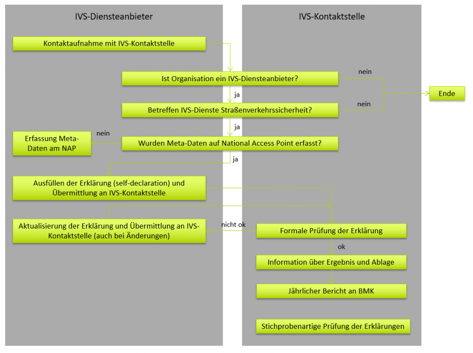 Ablauf Selfdeclaration C