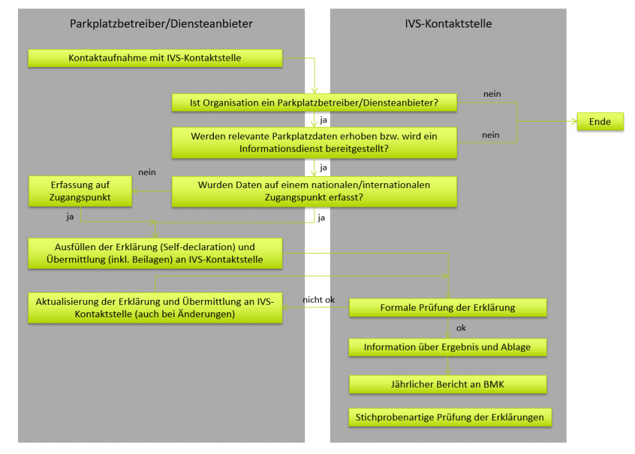 Ablauf Selfdeclaration E