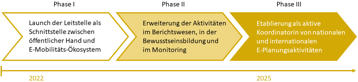 Umsetzungsphasen von OLE grafisch dargestellt entsprechend der Beschreibung im Text oberhalb.