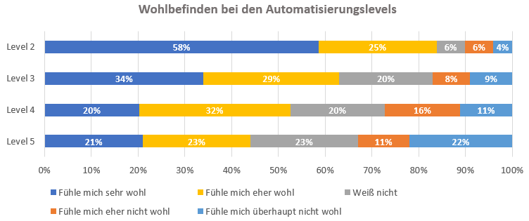 Wohlbefinden bei den Automatisierungslevels. Es sinkt mit aufsteigendem Level, ist also bei Level 2 am höchsten.