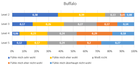 Wohlempfinden Buffalo