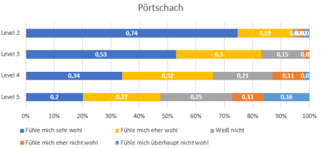 Wohlempfinden Poertschach