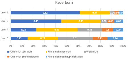 Wohlempfinden Paderborn