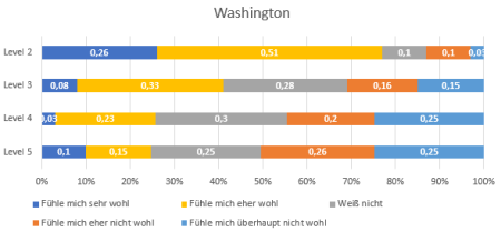 Wohlempfinden Washington