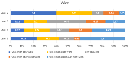 Wohlempfinden Wien