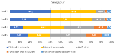 Wohlempfinden Singapur