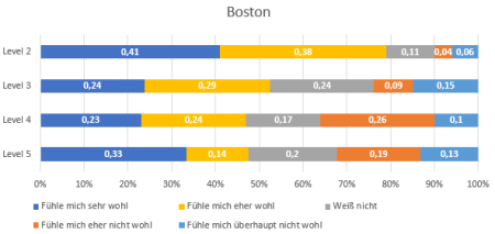 Wohlempfinden Boston