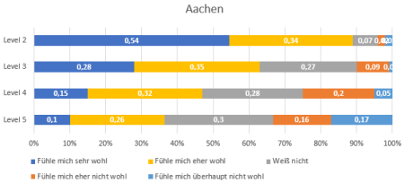 Wohlempfinden Aachen