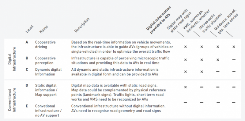 Informationen zu digitalen und physischen Verkehrsinfrastruktur 