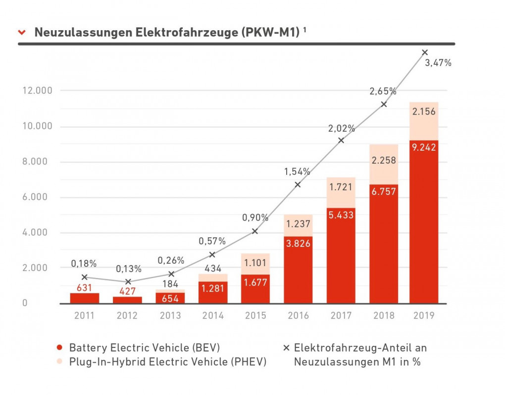 Grafische Darstellung der jährlichen Neuzulassungen von Elektrofahrzeugen