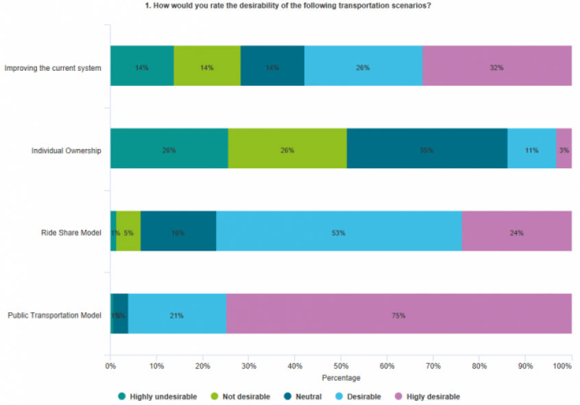 Grafik, auf der Auswertungen zu einer Umfrage über Transportsysteme zu sehen sind