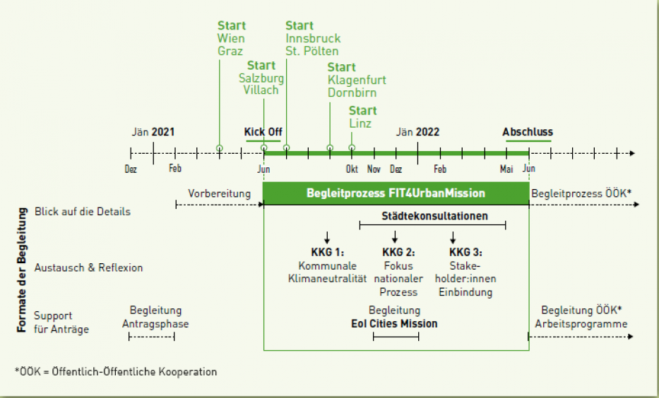 Grafik eines Zeitplans vom Begleitprozess der Mission.